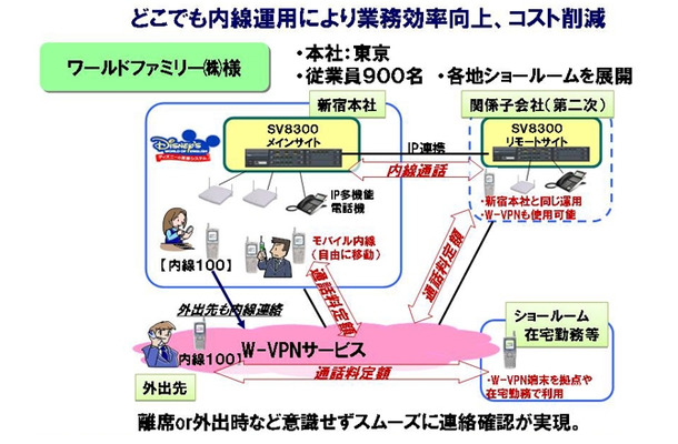 W-VPN導入事例（ワールドファミリー社）