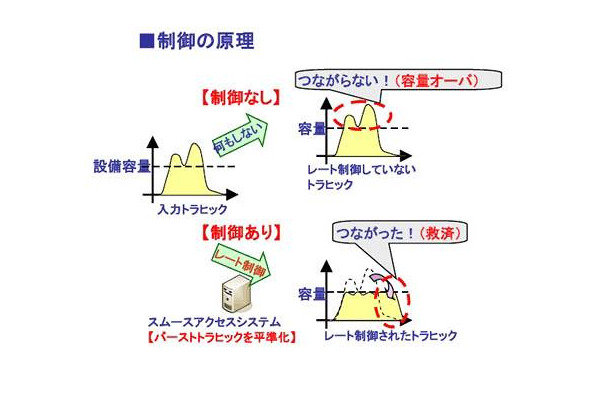 スムースアクセスの仕組み（制御の原理）