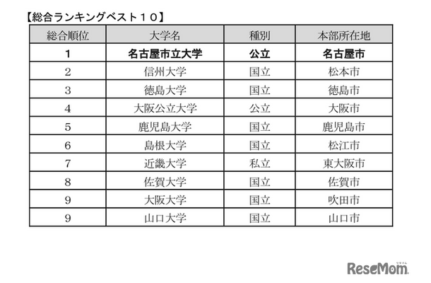 大学の地域貢献度ランキング