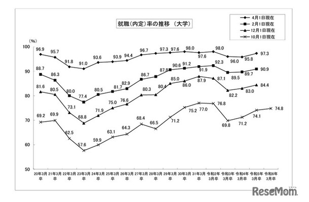就職内定率の推移 （大学）