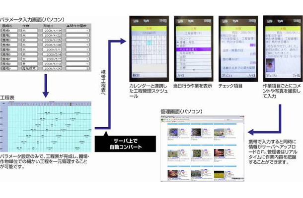 「TOOLS AGRI」による工程管理利用（イメージ）