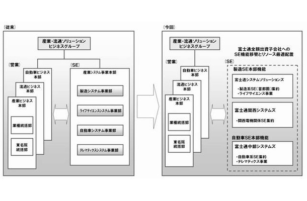 体制図