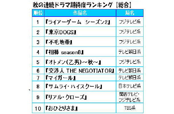 秋の連続ドラマ期待度ランキング