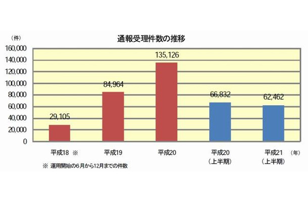 通報受理件数の推移