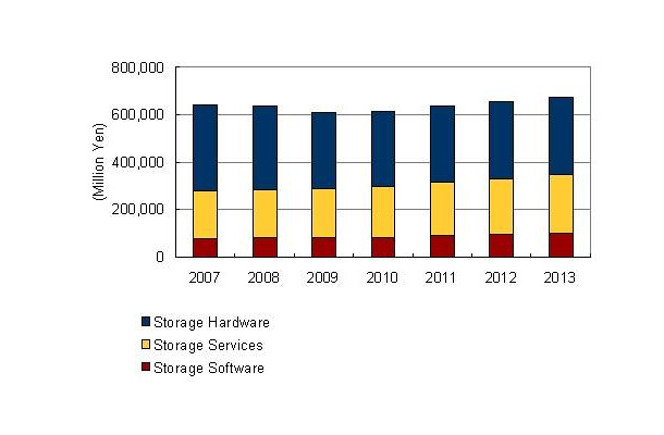 国内ストレージソリューション市場 セグメント別売上額実績および予測、2007年〜2013年