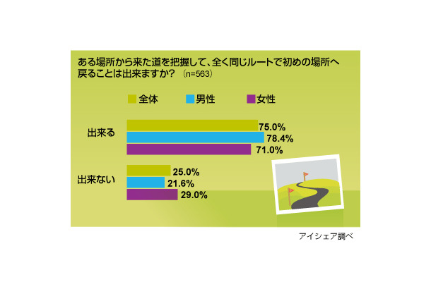 方向感覚に関する意識調査