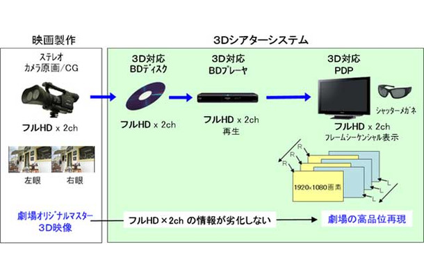 パナソニックによるフルHD・3Dシステムのイメージ