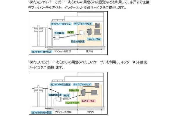 回線方式