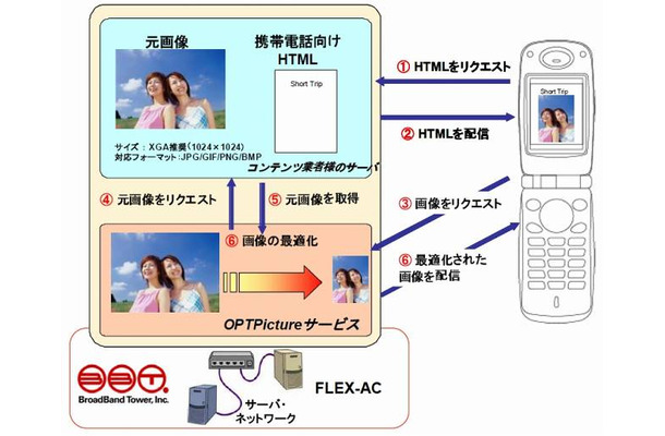 OPTPicture サービス概念図