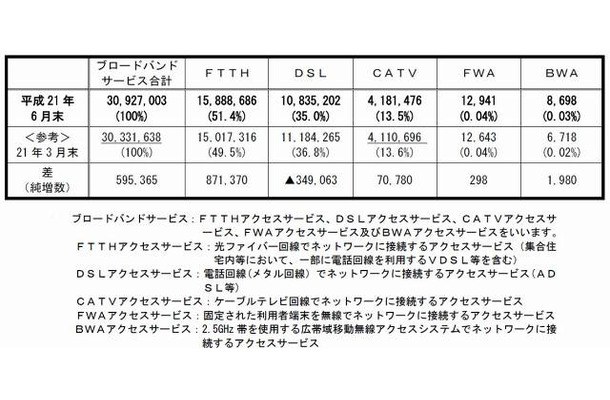 各サービスの契約数内訳