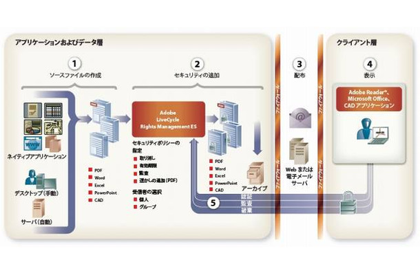 「Adobe LiveCycle Rights Management ES」の概要イメージ