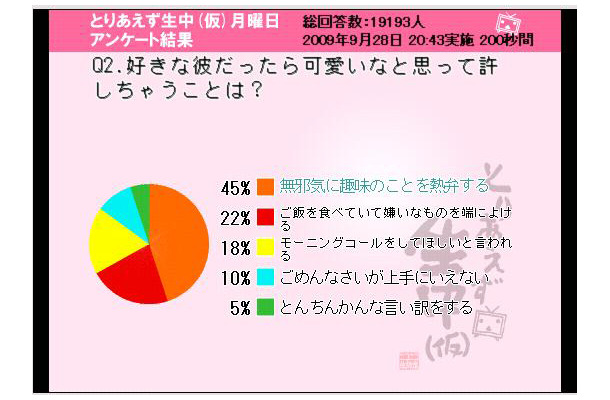 好きな彼だったら可愛いなと思って許しちゃうことは？