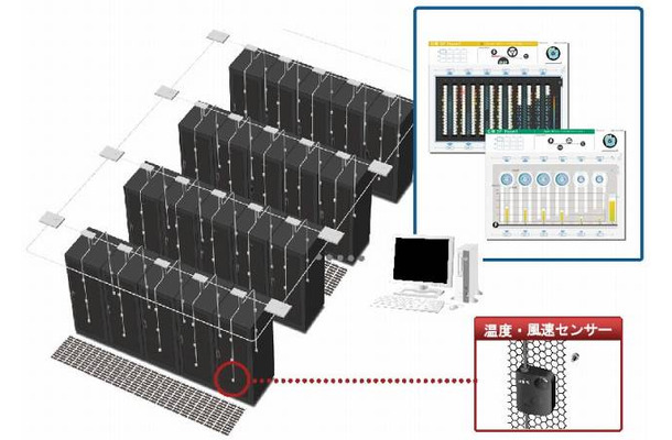 データセンター省エネ運転マネジメントシステム