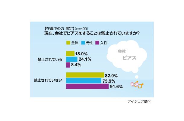 女性の9割が 職場でピアス禁止されていない 男性はどう Rbb Today