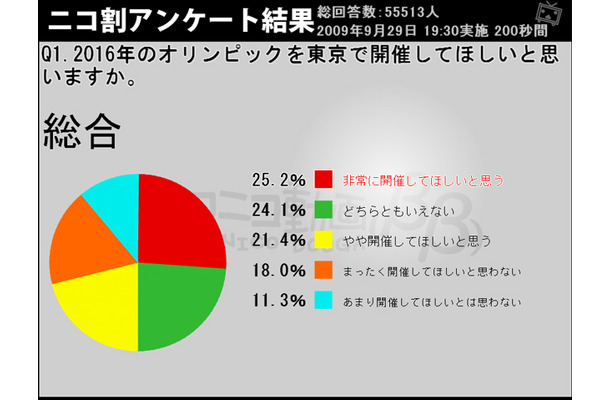 2016年のオリンピックを東京で開催してほしい？