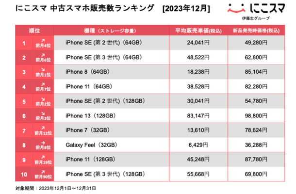 iPhone SE（第2世代）が3ヵ月ぶり首位！年間を通じてホームボタン搭載機種が人気...『にこスマ 中古スマホ販売・買取数ランキング』