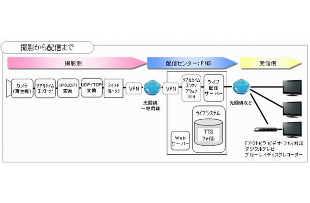 ライブ配信システム構成図