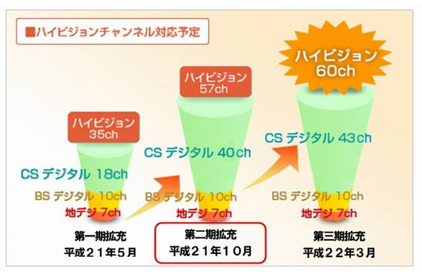 「K−CAT eo光テレビ」ハイビジョン放送 拡充の予定