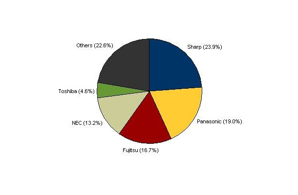 2009年第2四半期　国内携帯電話出荷台数ベンダー別シェア（％）