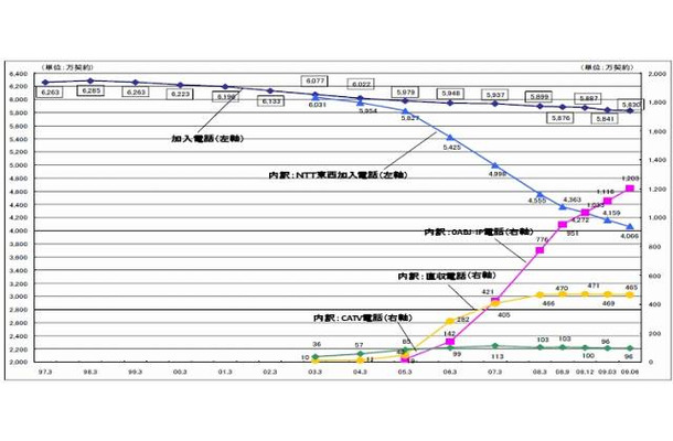 加入電話の契約数の推移