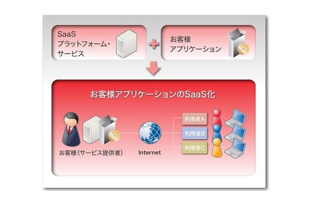 「SaaSプラットフォーム・サービス」のイメージ