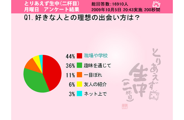 好きな人との理想の出会い方は？