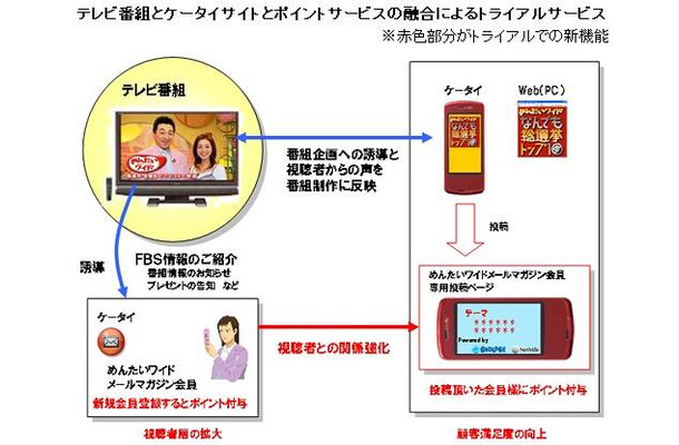 テレビ番組とケータイサイトとポイントサービスの融合によるトライアルサービス