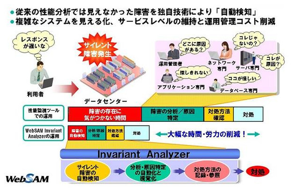 システム性能分析ソフトウェア「WebSAM Invariant Analyzer」の概要