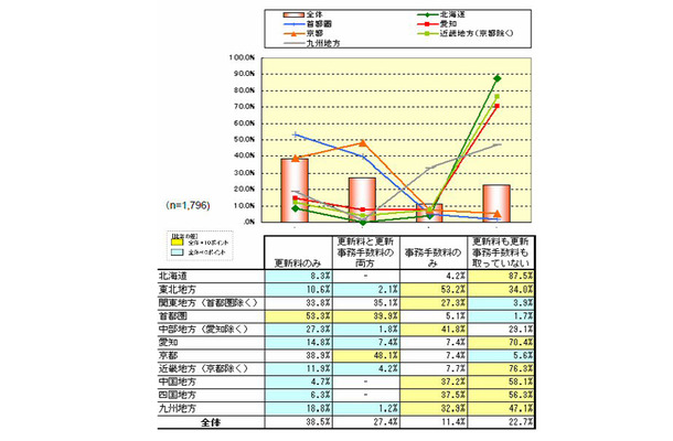 賃貸借契約更新時の更新料設定の有無