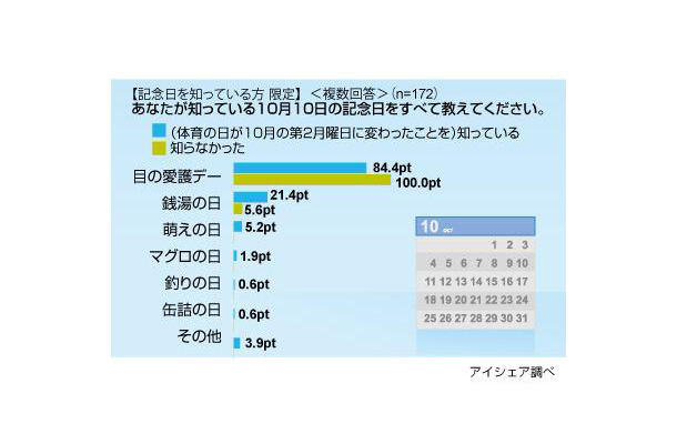 萌えの日に関する意識調査