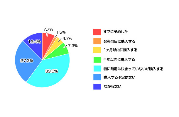 Windows 7の購入予定（カカクコム調べ）