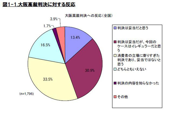 更新料問題に関する不動産業界の意識・実態緊急調査