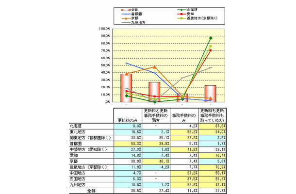 更新料問題に関する不動産業界の意識・実態緊急調査