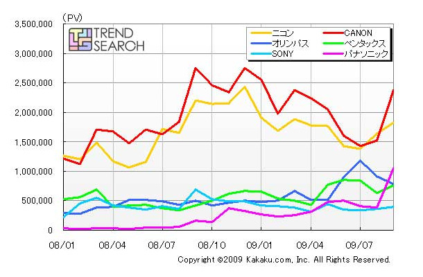 デジタル一眼レフカメラの主要メーカーPV 数推移（カカクコム調べ）