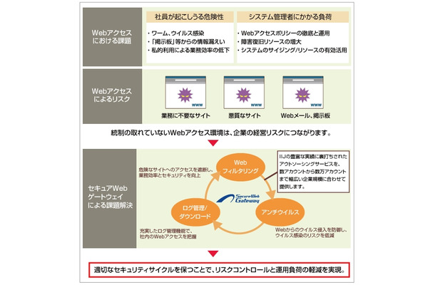 セキュアWebゲートウェイサービスによる課題解決