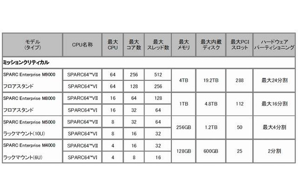 「SPARC Enterprise」仕様一覧