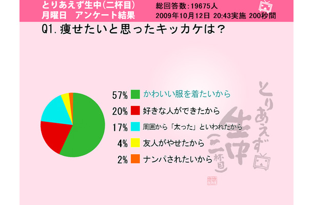 痩せたいと思ったキッカケは？