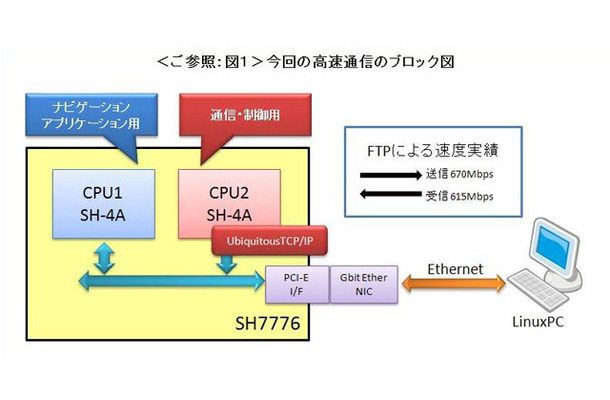 　ユビキタスとルネサス テクノロジは、車載ネットワーク向けの高速TCP/IP通信の開発で協業し、600Mbpsを超える高速通信の実証に成功したと発表した。