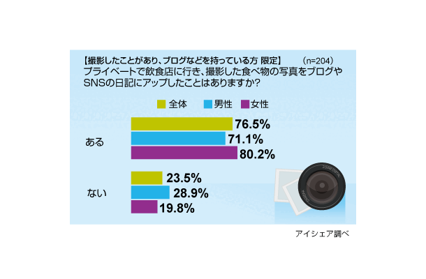 撮影した食べ物をブログなどにアップしたことがあるか