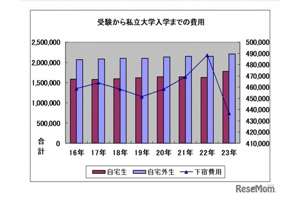 受験から私立大学入学までの費用