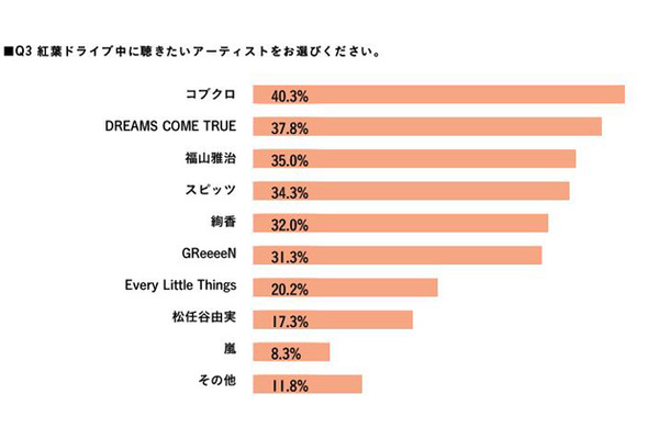 ドライブ中に聴きたいアーティスト