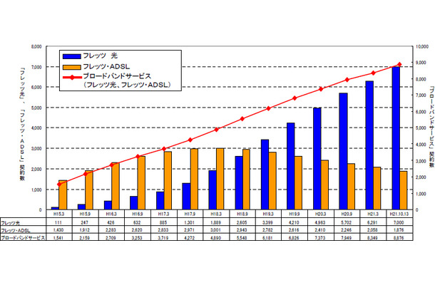 「フレッツ光」/「フレッツ・ADSL」契約数推移（単位：千契約）