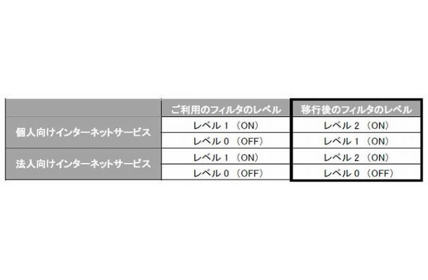 ＜URLフィルタ＞のレベルの移行