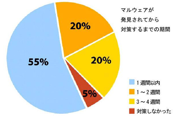 マルウェアが発見されてから対策するまでの期間