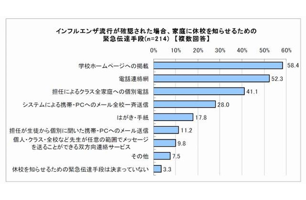 インフルエンザ流行が確認された場合、家庭に休校を知らせるための緊急伝達手段