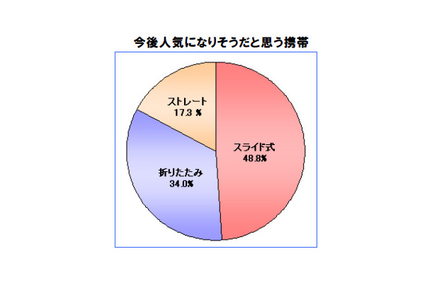 今後人気になりそうだと思う携帯