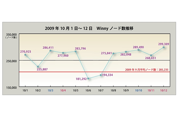 ノード数調査結果グラフ（10月1日〜12日の推移）