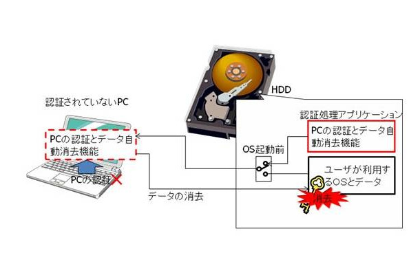 データ消去の仕組み