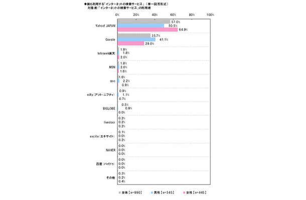 もっとも利用する検索サービス