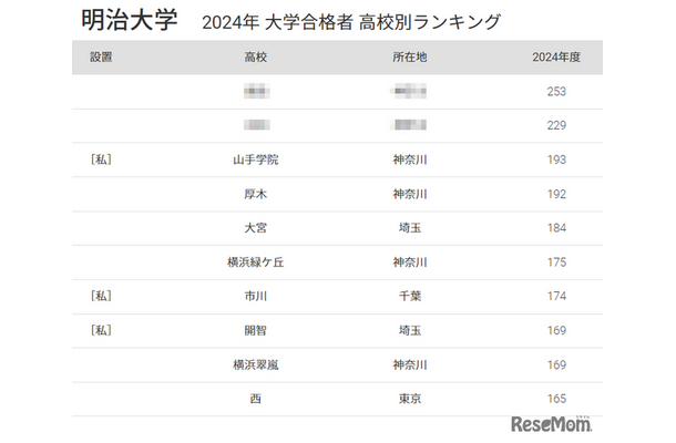 明治大学2024年 大学合格者 高校別ランキング